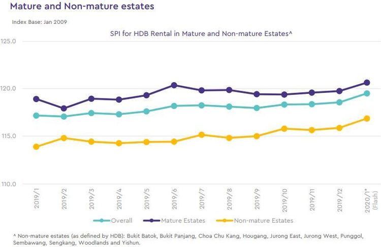 hdb rental price index by estate type 2020 january